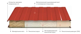 Сэндвич панели стеновые, минеральная вата 100 мм, 1190 мм